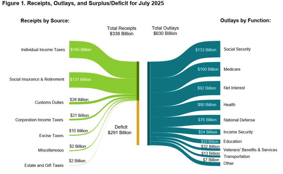 23 cents of every tax dollar goes to pay interest on U.S. debt