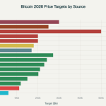 Bitcoin 2026 price forecasts range from $60k to $500k: can ETFs and policy deliver?