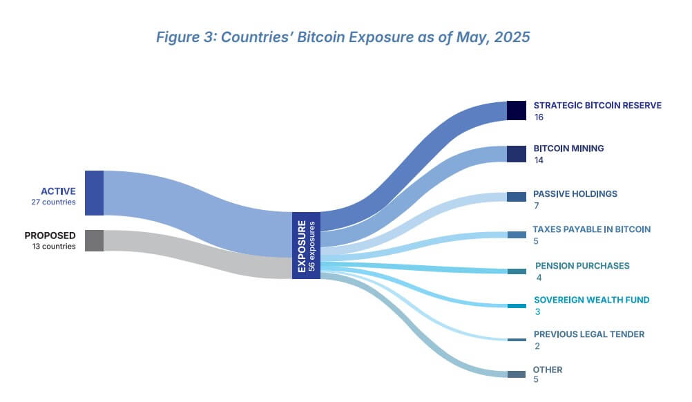 Bitcoin becomes a macroeconomic asset as countries race to ramp up adoption