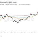 Bitcoin’s next major move post-FOMC relies on staying above $115,200