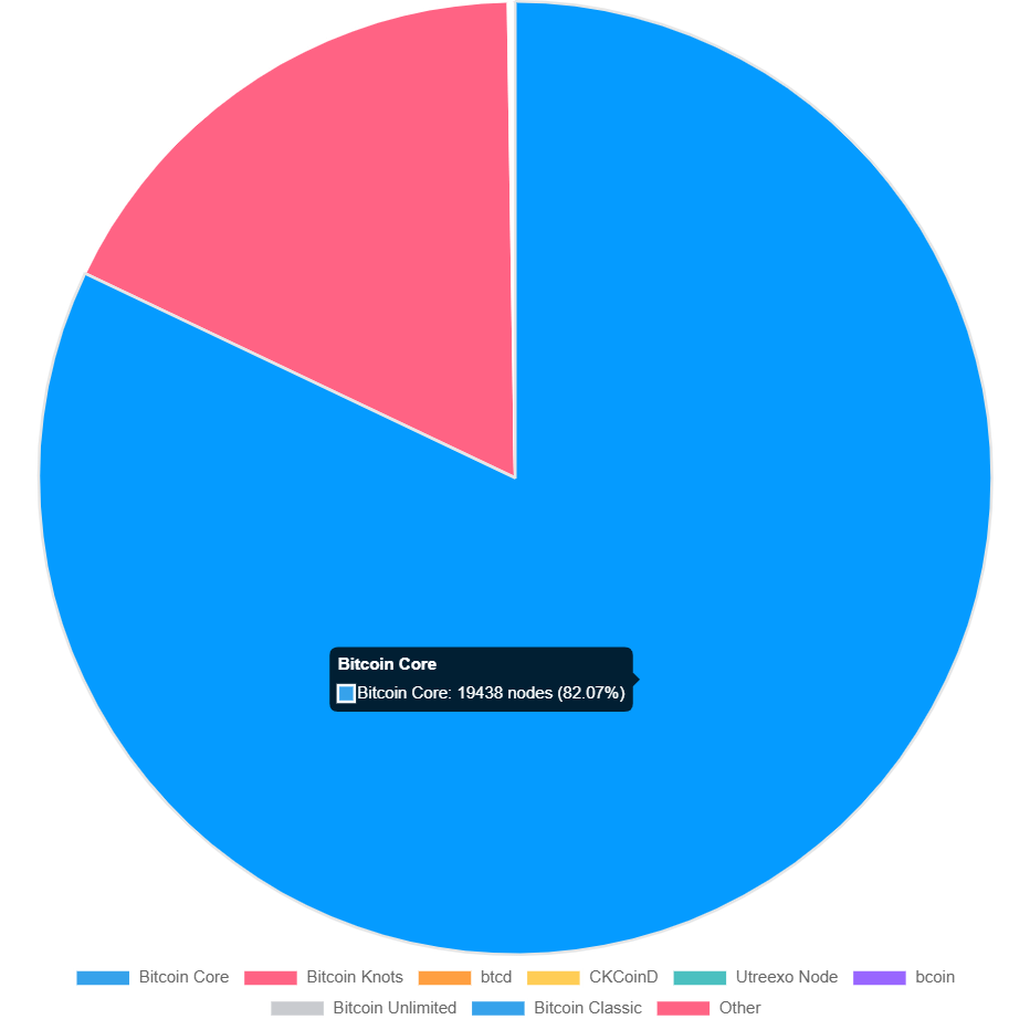 The battle between Bitcoin Core vs Knots is getting ugly