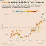 Bitcoin is trading at a 30% discount relative to Nasdaq fair value