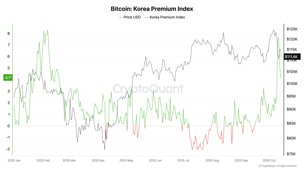 Is the Korean Kimchi Premium still front-running Bitcoin price?
