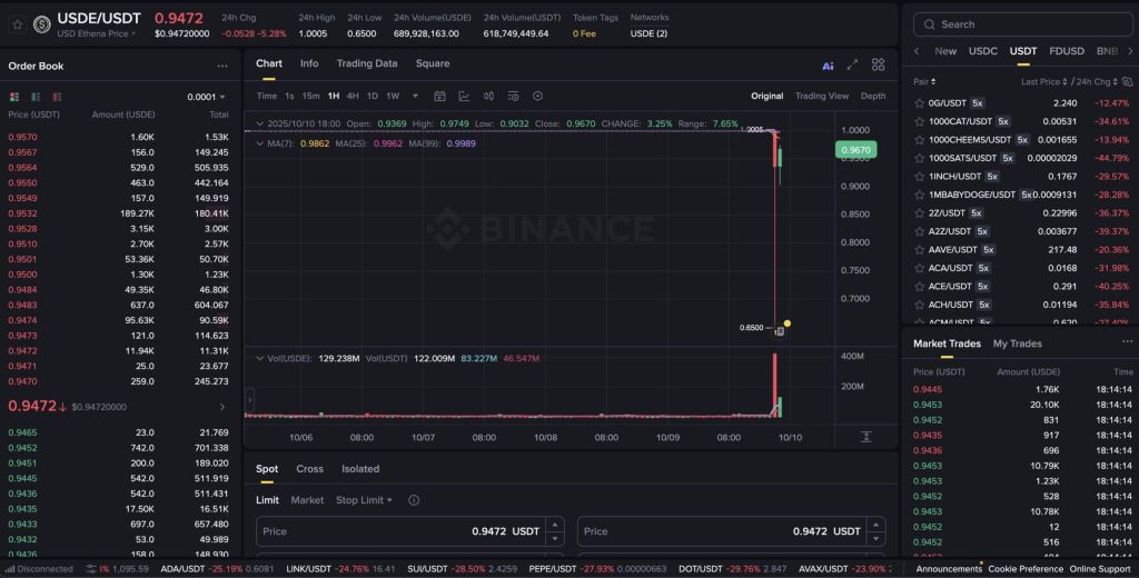 $2B Ethena USDe depeg exposes cracks in crypto’s ‘synthetic dollar’ system