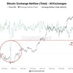 Bulls exit exchanges at record levels. Bitcoin God candle squeeze incoming?