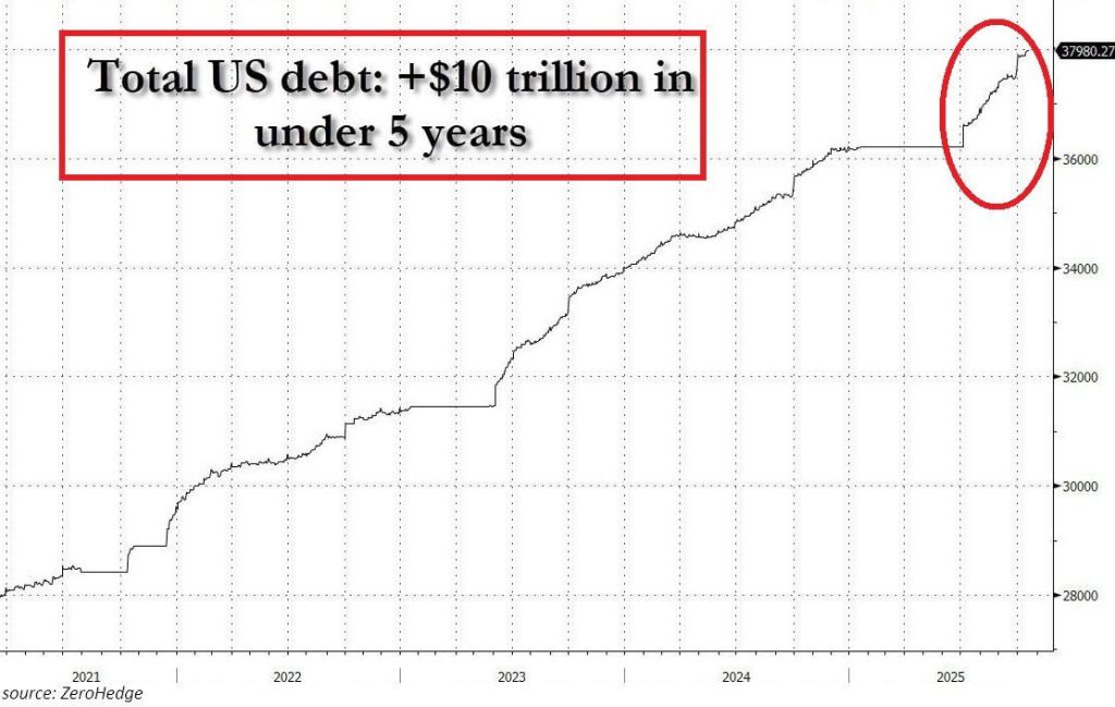How high would Bitcoin price need to go to erase US $38 trillion debt?