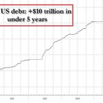 How high would Bitcoin price need to go to erase US $38 trillion debt?
