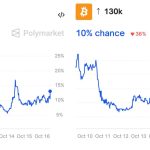 Bitcoin risks falling under $100,000 as Trump confirms US-China tradewar