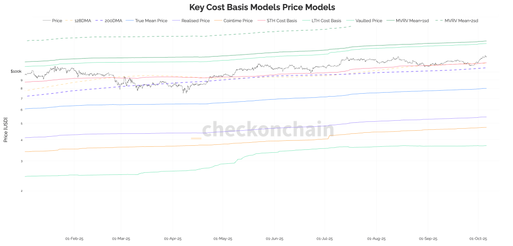 Why Bitcoin’s realized price is the real bull market signal