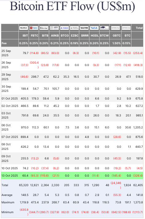Is BlackRock’s IBIT flows keeping Bitcoin above $100k?