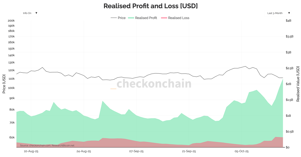Can Bitcoin hold the line as $1.8B in realized profits hits the market?