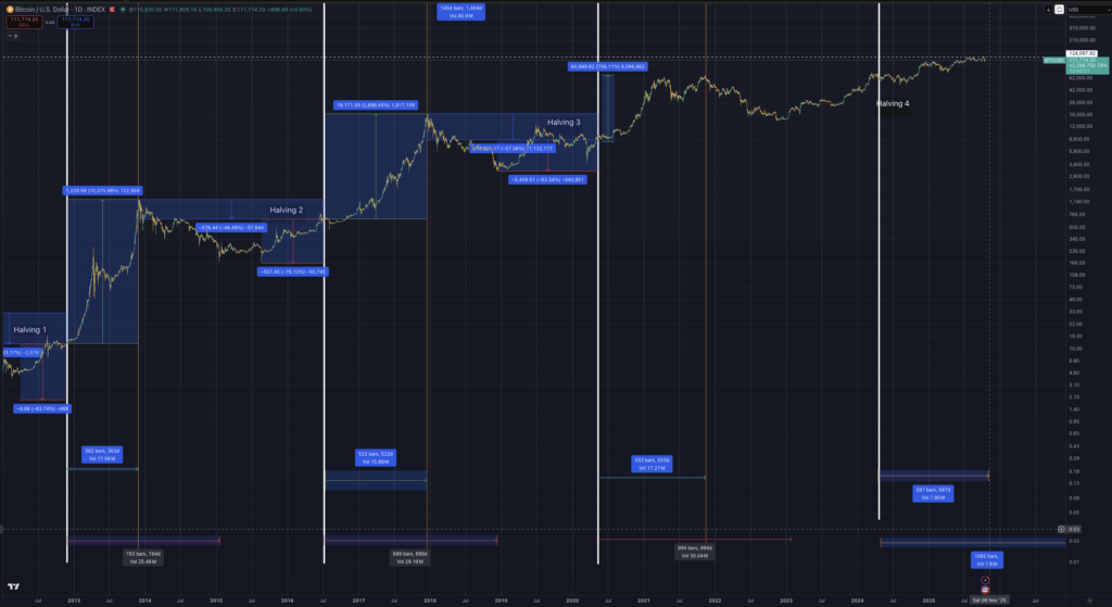 Time is up: The case for why Bitcoin bear market cycle started at $126k