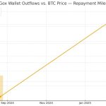 Mt. Gox repayments due Oct. 31: Will a supply wave hit BTC?