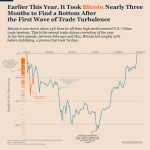 Trade wars and Bitcoin blues: déjà vu as U.S.–China tensions weigh on crypto