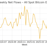 Bitcoin ETFs are currently buying more than double the BTC mined: $4B in 4 weeks