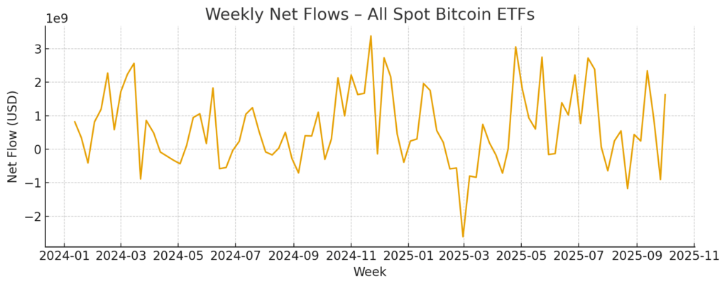 Bitcoin ETFs are currently buying more than double the BTC mined: $4B in 4 weeks