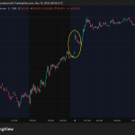 BTC targets CME gap at $104,000 as shutdown end buoys risk