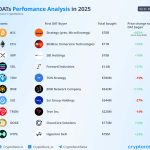 Crypto treasuries facing $130 billion value reckoning as ETFs reshape market