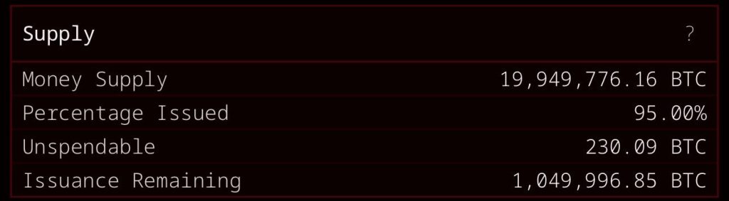 1M coins left to mine as Bitcoin enters ‘5% era’ — miners say the most dangerous part is only beginning