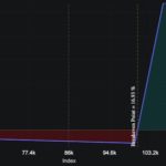 Bitcoin whale’s $2 billion wager hints at dramatic market rebound as retail sells off