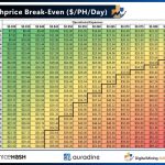 How long can miners hold out as revenue hits record lows while Bitcoin’s security is at record highs?