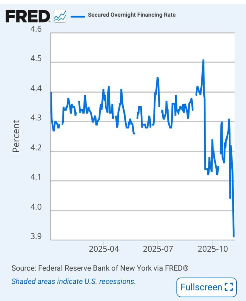 Cheaper cash, higher risk as a key US funding rate suddenly collapses