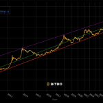 Does Bitcoin Power Law model still work in 2025 after S2F failed?
