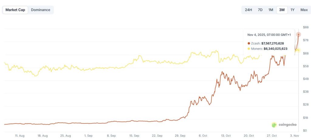 How Zcash reclaimed the privacy crown from Monero