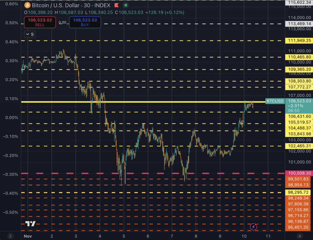 Here is the Bitcoin price test most traders underestimate, don’t