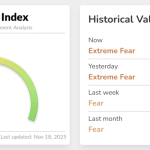 Bitcoin sentiment has hit rock bottom – as bad as COVID and FTX crashes