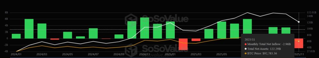 Traders put 50/50 odds on Bitcoin ending 2025 below $90k amid $3B ETF outflows