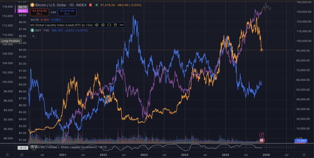 This is how M2 money supply and the dollar REALLY move Bitcoin price – The truth influencers aren’t telling you