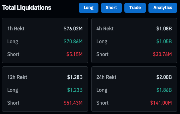 Exchanges wipe out $2 billion overnight as Bitcoin breaks to $81k — what today’s pain says about the next move