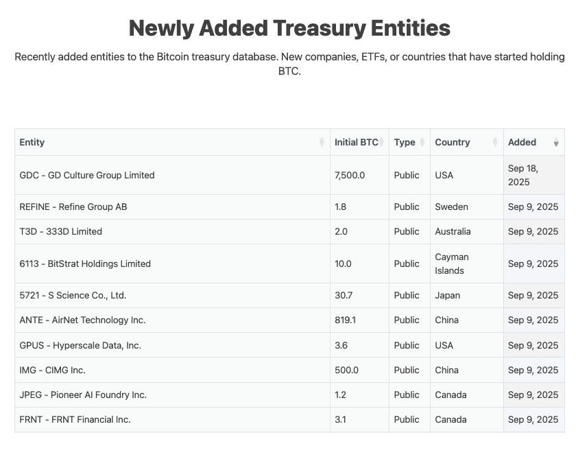 No new corporate Bitcoin buyers for 2 months – Why is it so quiet?
