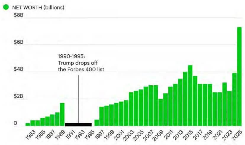 How Trump’s crypto empire became the center of a new influence economy