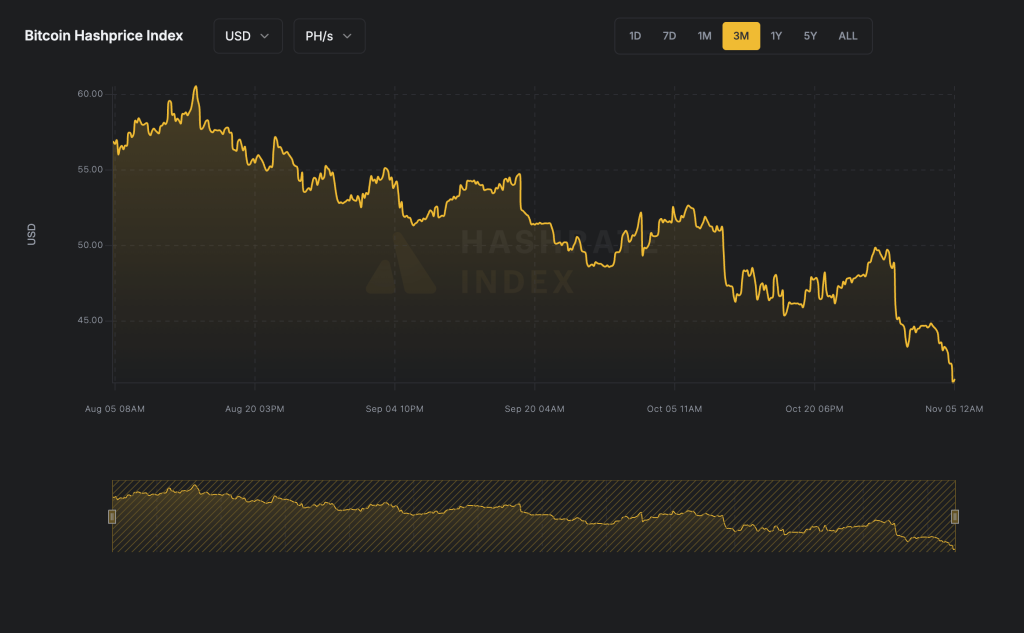 Bitcoin hashprice sinks to 2-year low as AI pivots split miners