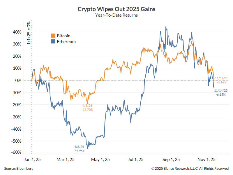 Crypto on track to be one of the worst-performing asset classes of the year