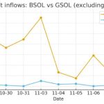 Solana continues to dump despite ETF inflows. Where’s the money going?