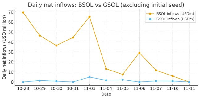 Solana continues to dump despite ETF inflows. Where’s the money going?