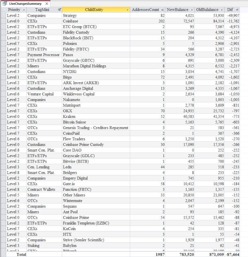 Custody shuffle continues as 87,464 more Bitcoin leaves institution-tagged wallets in 24 hours