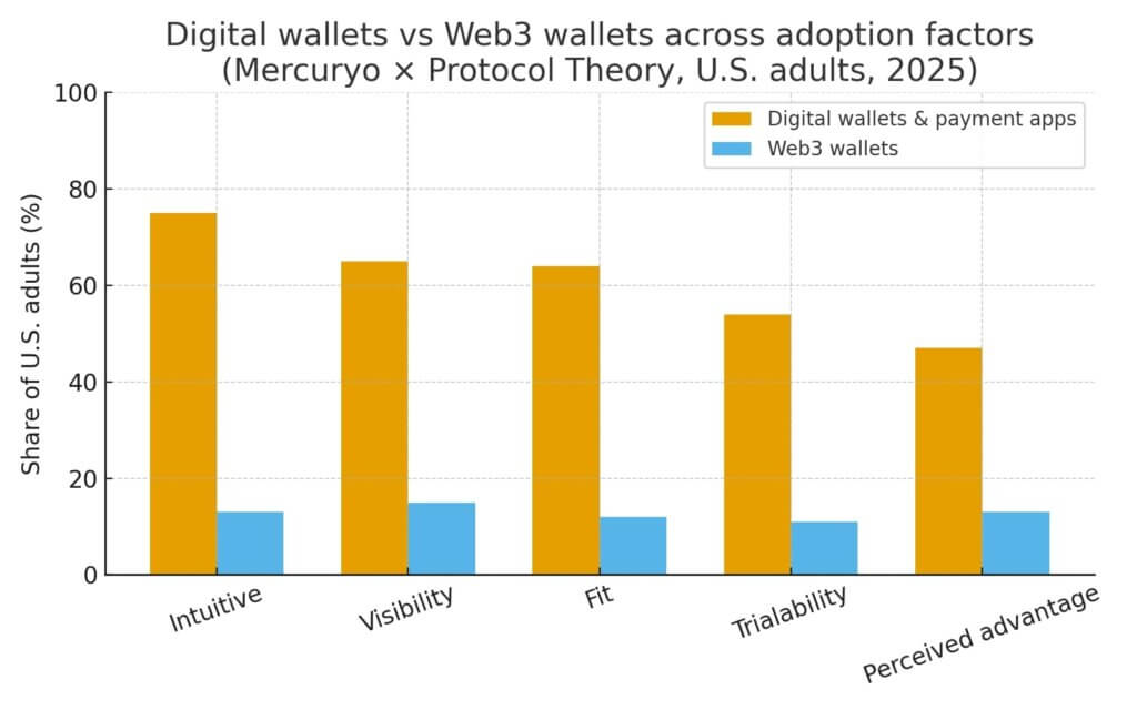 Can 9% return on crypto holdings change reality? People prefer digital banks over crypto wallets