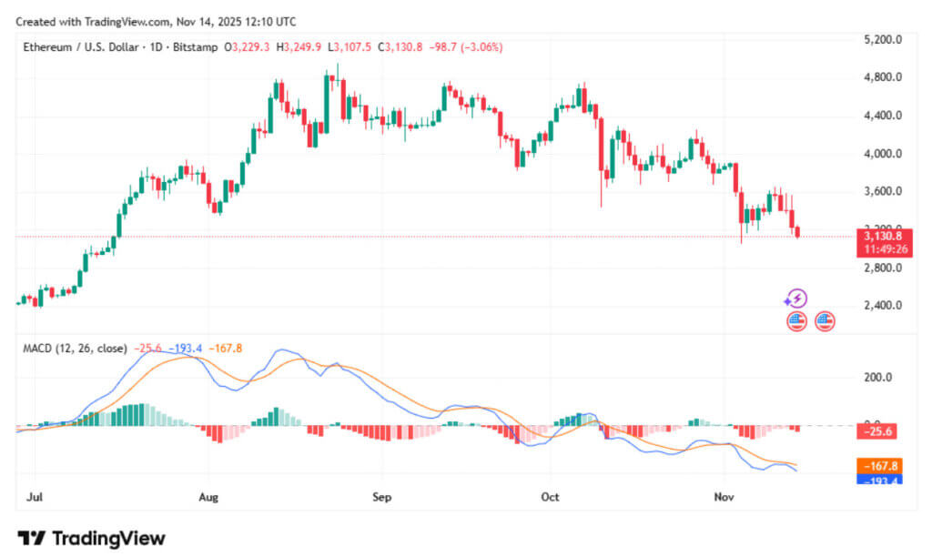 Ethereum Price Prediction 2025: ETH Dips to $3,200 on Holder Selling Frenzy, Whales Defy Losses—$EV2 Presale Ignites Gaming Rally
