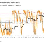 At $96k, nearly 99% of BTC investors accumulating in past 155 days are holding at a loss