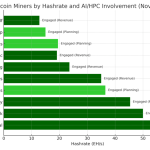 70% of top Bitcoin miners are already using AI income to survive bear market