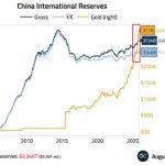 China’s massive gold spree inadvertently exposes a critical shift in how smart money escapes risk