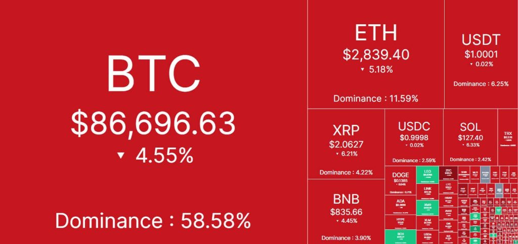$150B wiped: Bitcoin drops below $87k on Japan yield shock