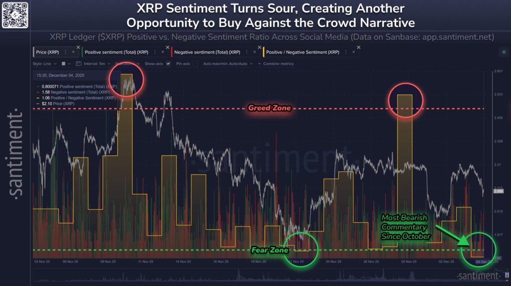 XRP sentiment has collapsed, but a “Fear Zone” signal hints that retail sellers are making a costly error