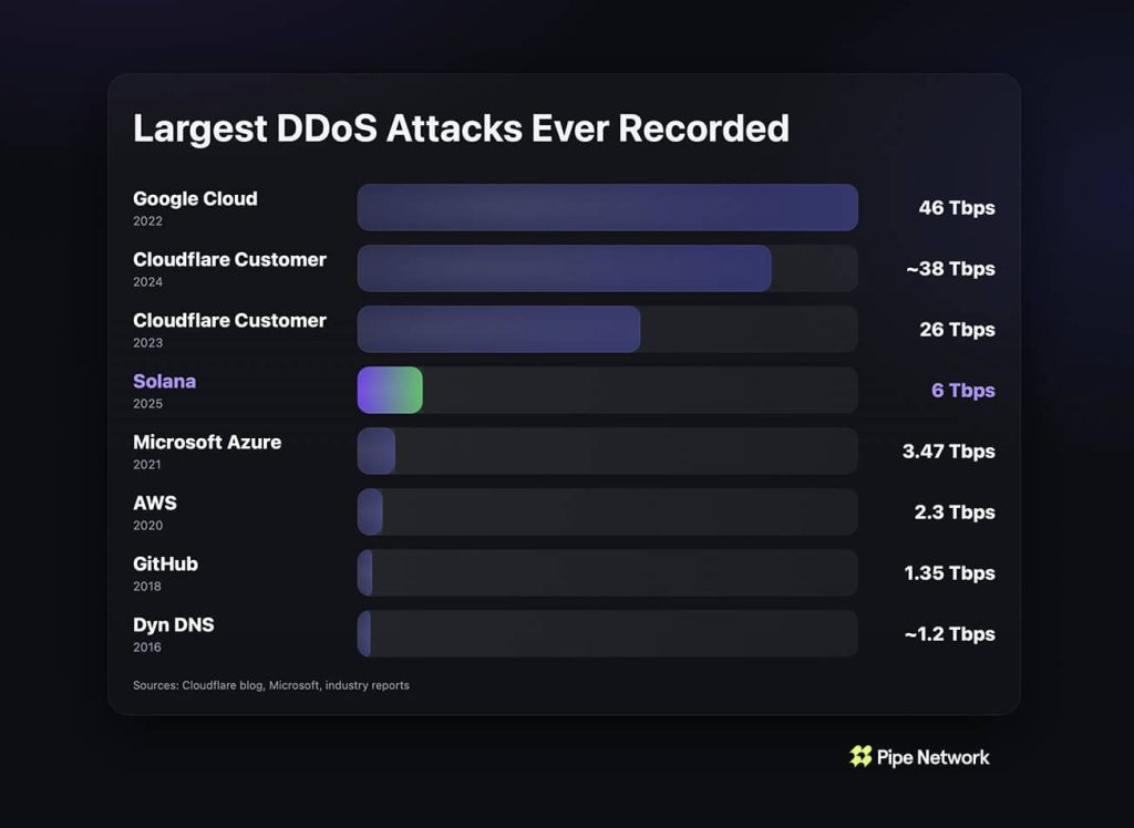 Solana just absorbed a historic DDoS attack, and the silence tells investors everything they need to know
