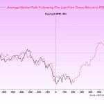 Bitcoin just flashed a rare capitulation signal that historically triggers a violent rally