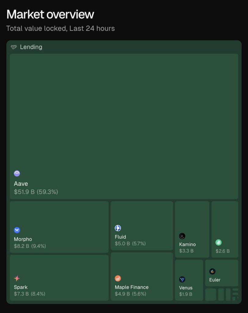 Aave insiders warn a “hostile” holiday vote could destroy the protocol’s dominance as prices crash